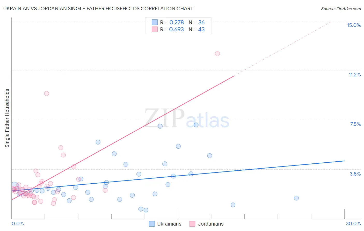 Ukrainian vs Jordanian Single Father Households