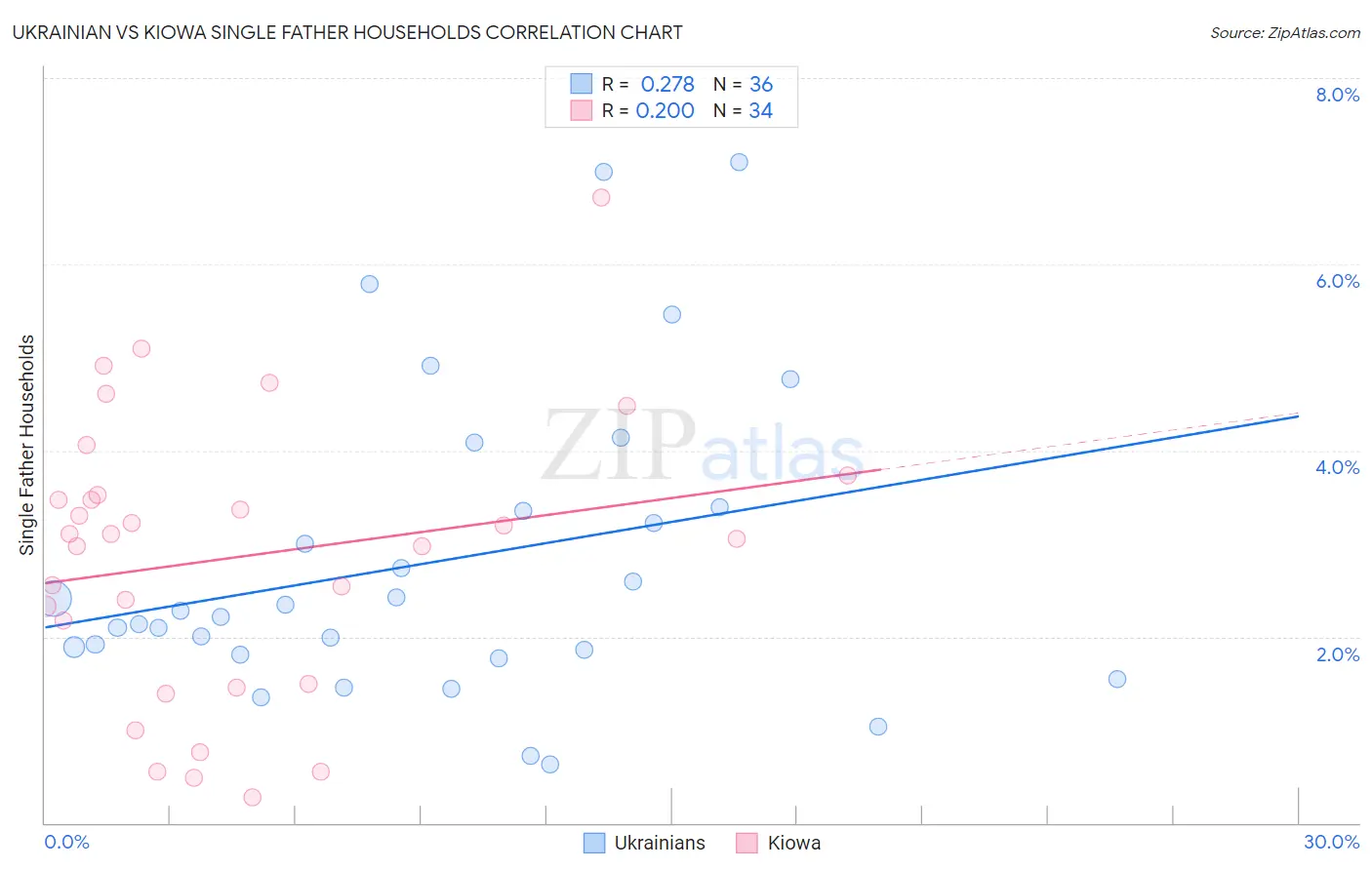 Ukrainian vs Kiowa Single Father Households