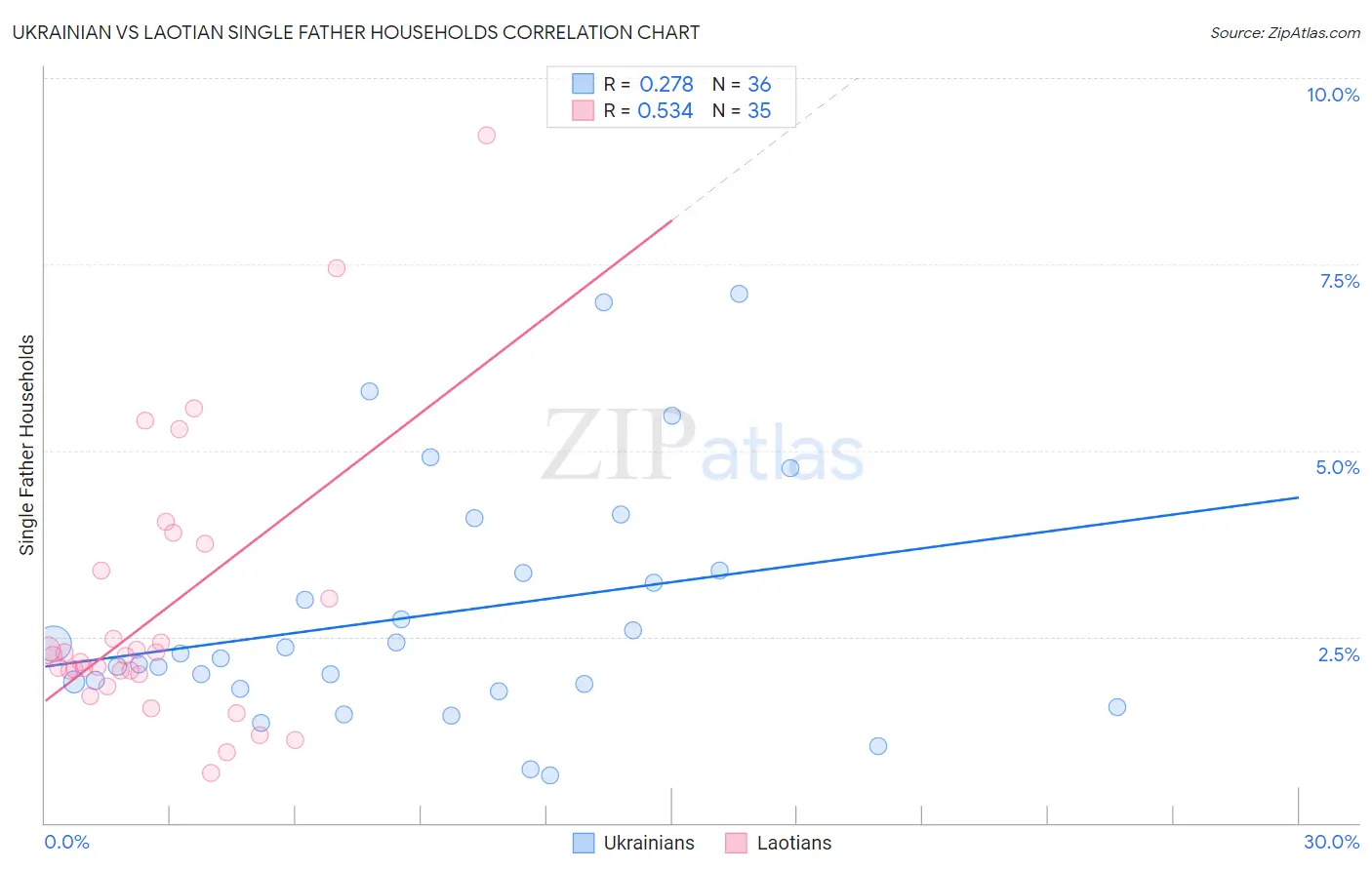 Ukrainian vs Laotian Single Father Households