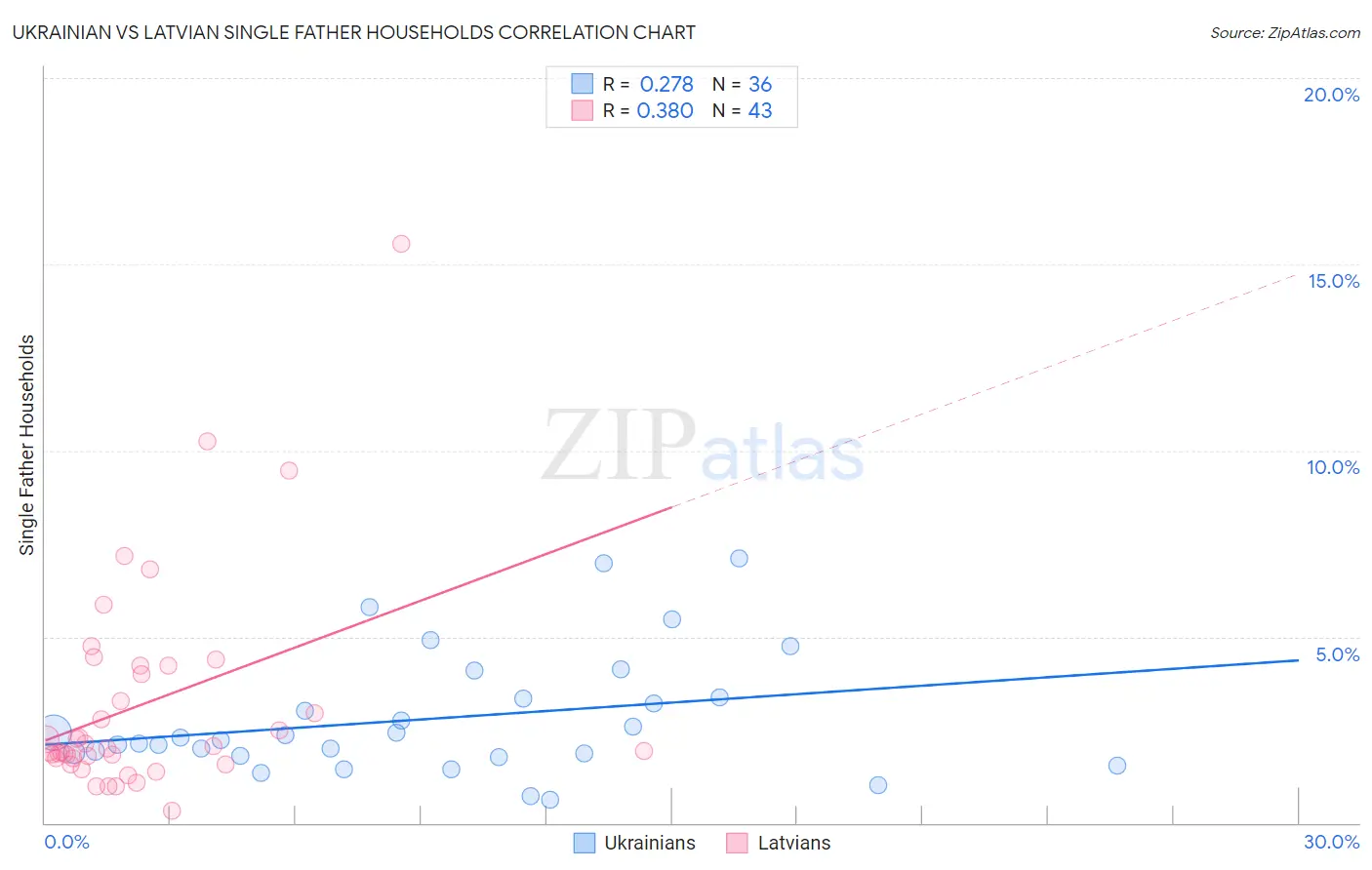 Ukrainian vs Latvian Single Father Households