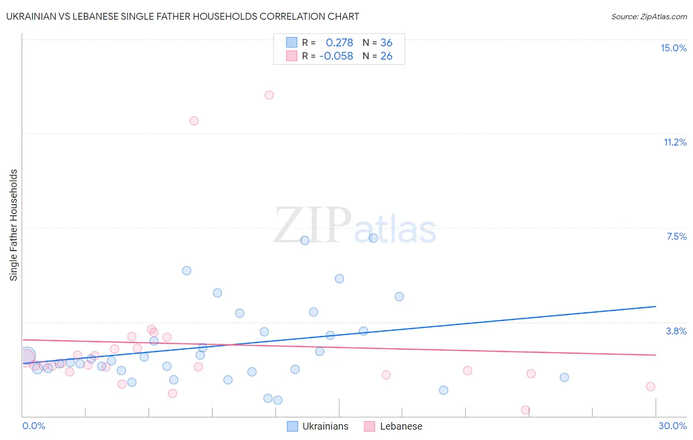 Ukrainian vs Lebanese Single Father Households