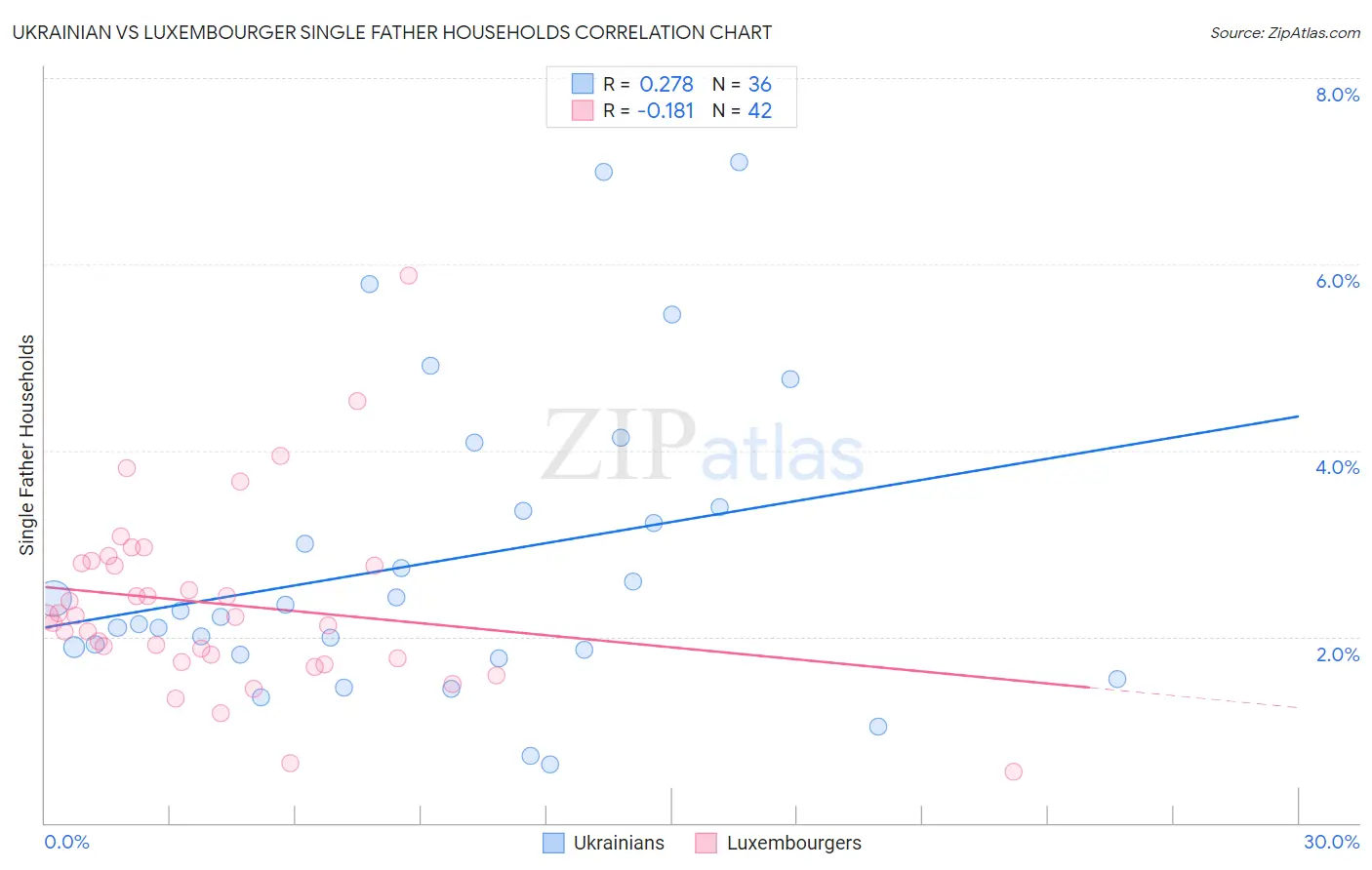 Ukrainian vs Luxembourger Single Father Households