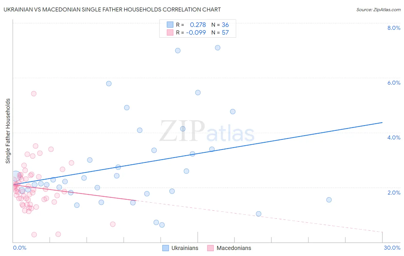 Ukrainian vs Macedonian Single Father Households