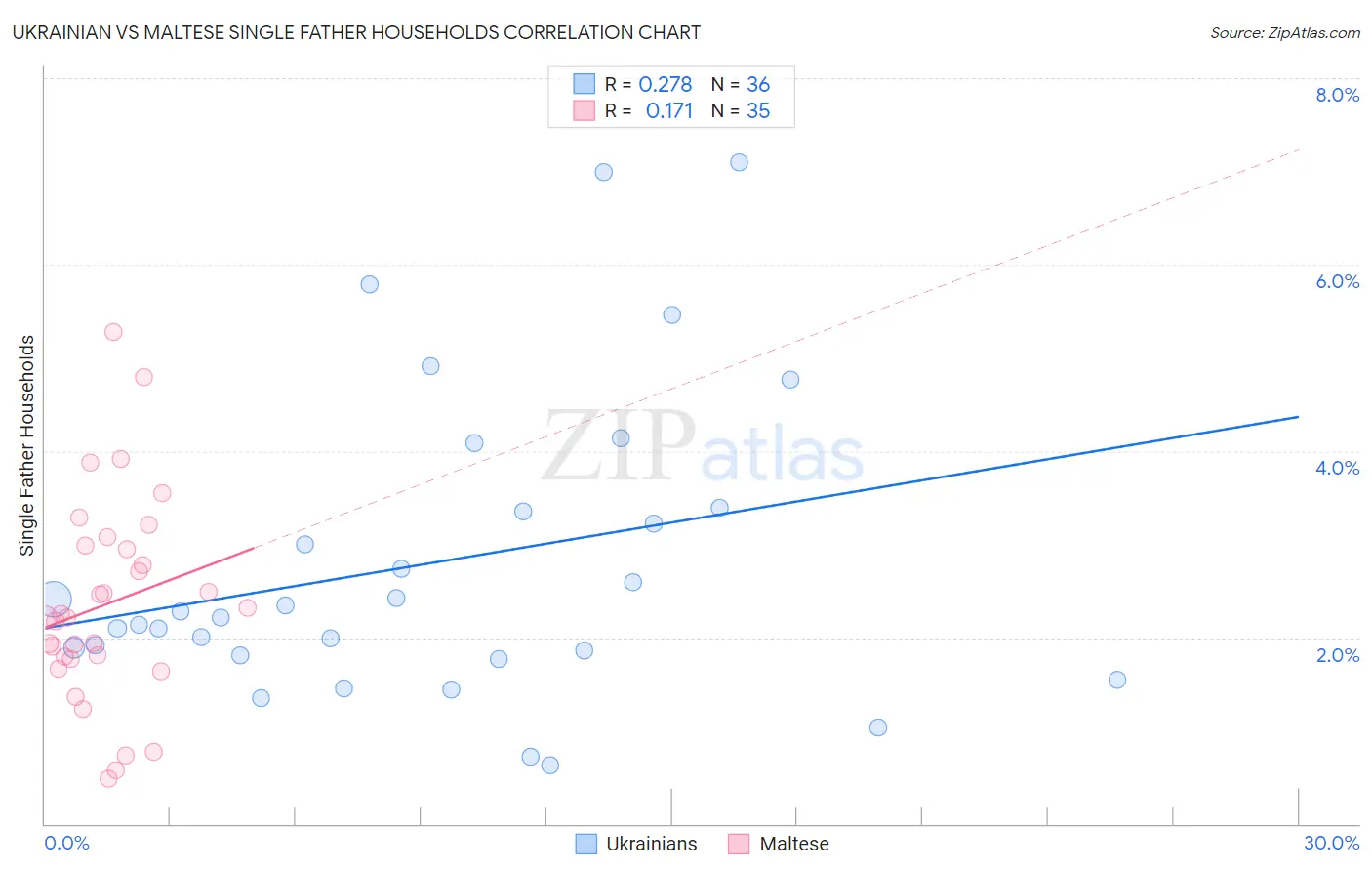 Ukrainian vs Maltese Single Father Households