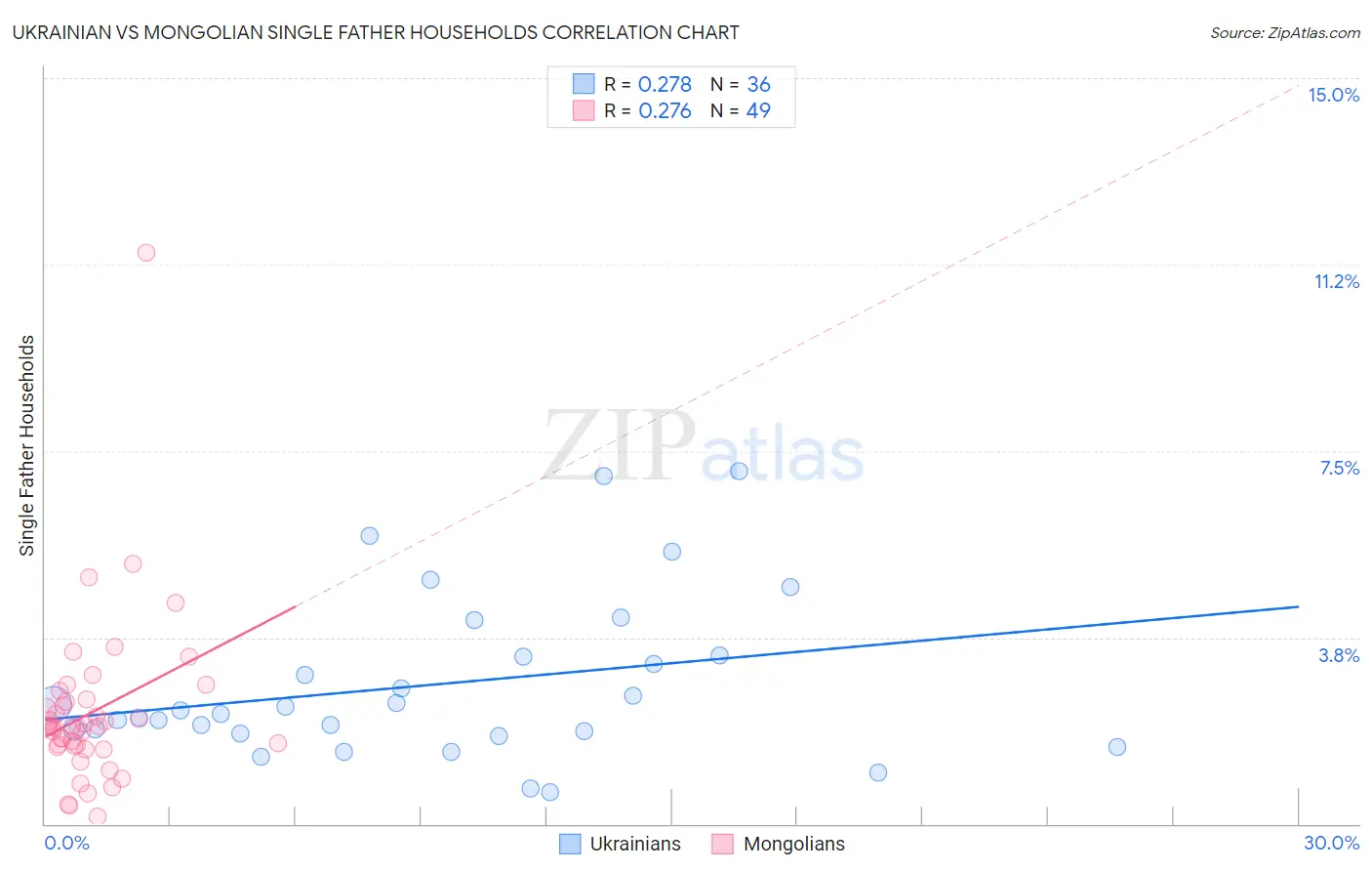 Ukrainian vs Mongolian Single Father Households