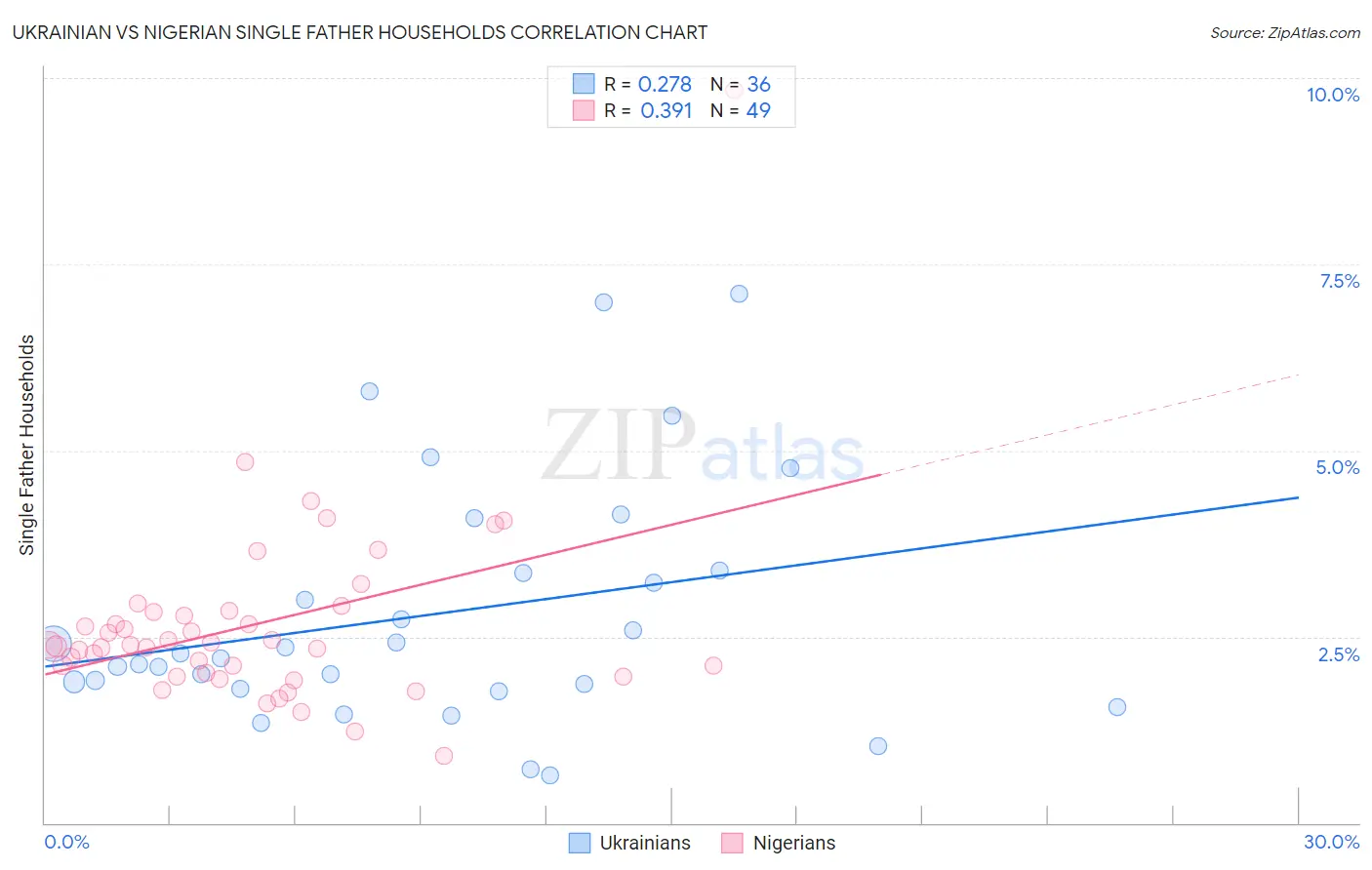 Ukrainian vs Nigerian Single Father Households
