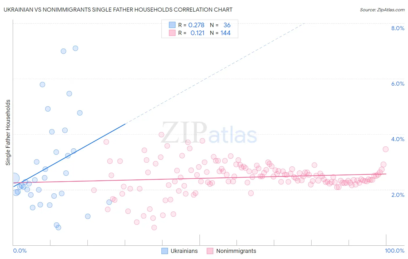 Ukrainian vs Nonimmigrants Single Father Households
