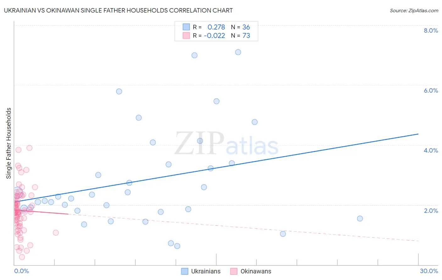 Ukrainian vs Okinawan Single Father Households