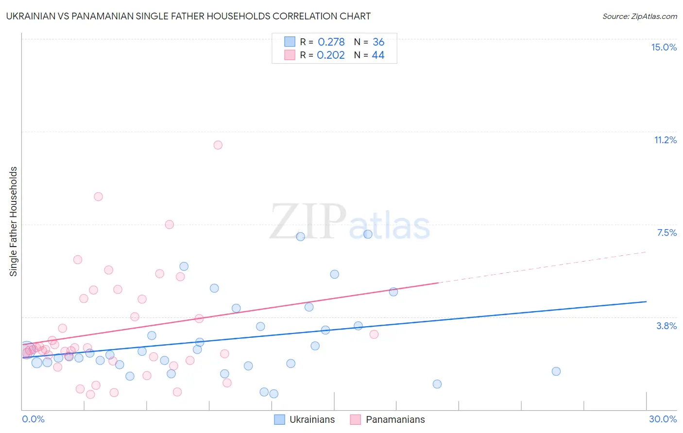 Ukrainian vs Panamanian Single Father Households