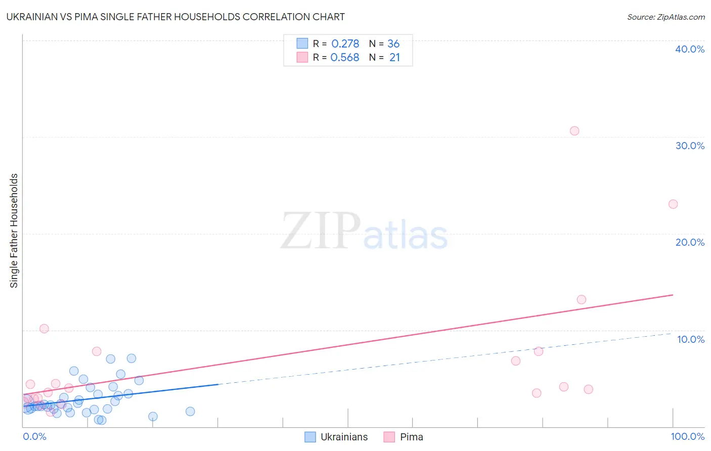 Ukrainian vs Pima Single Father Households