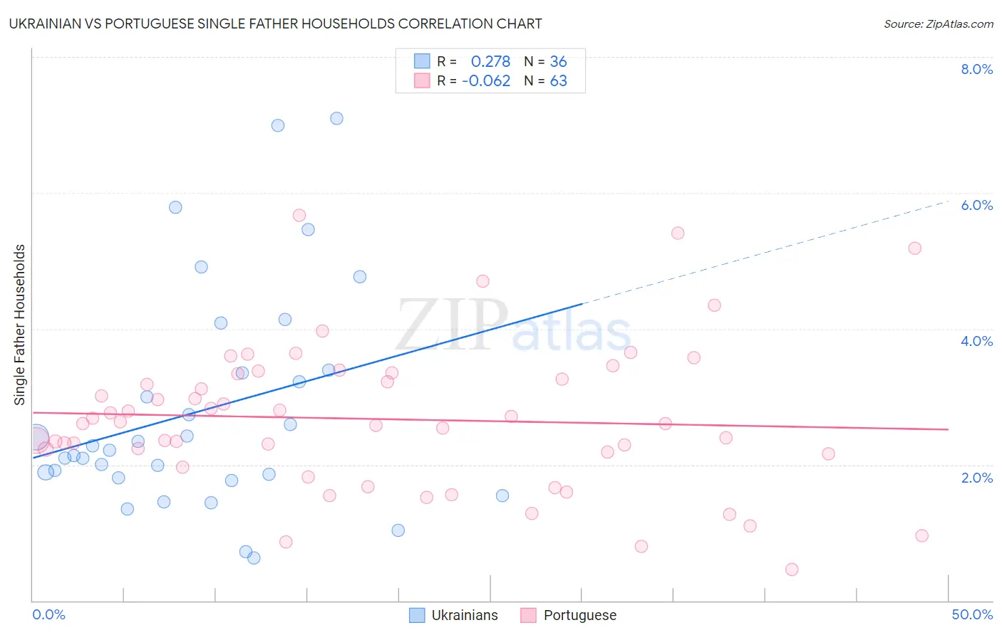 Ukrainian vs Portuguese Single Father Households