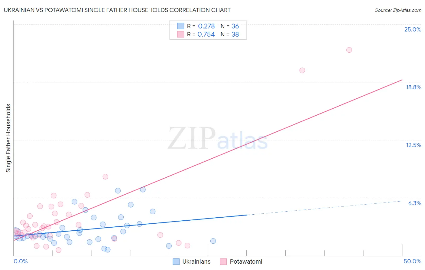 Ukrainian vs Potawatomi Single Father Households