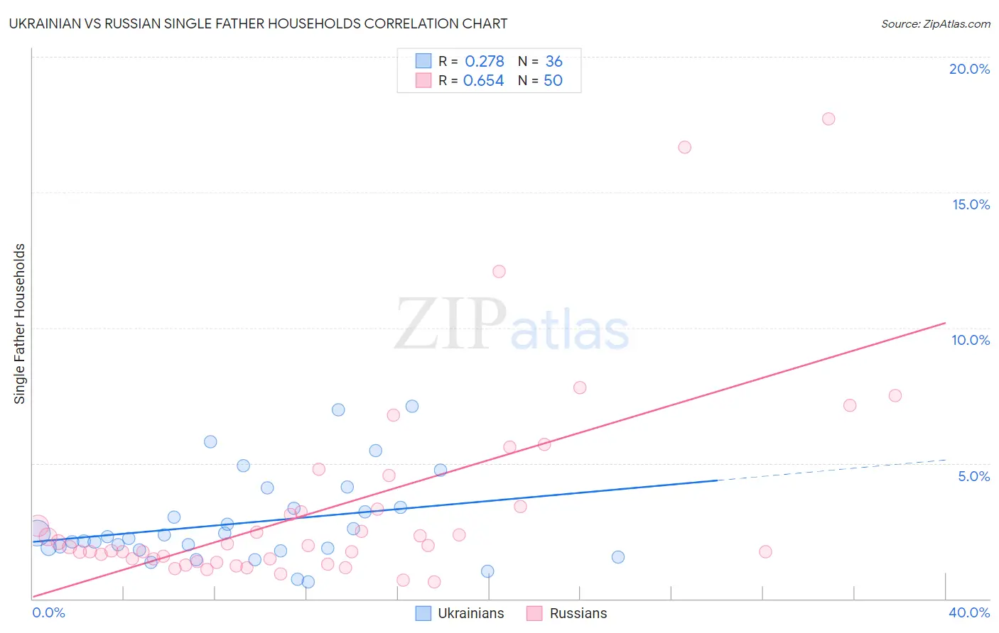 Ukrainian vs Russian Single Father Households
