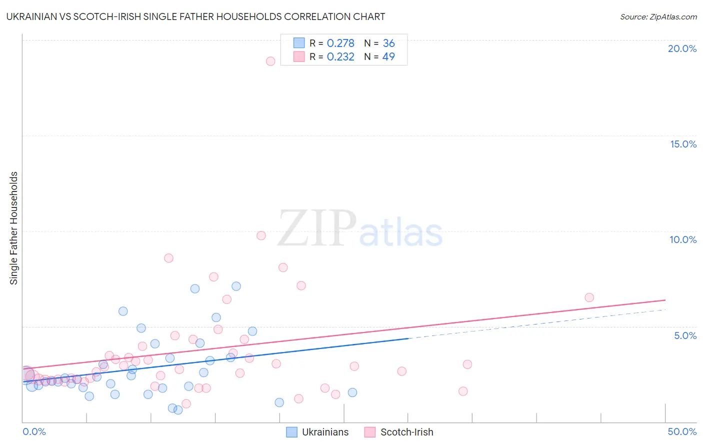 Ukrainian vs Scotch-Irish Single Father Households