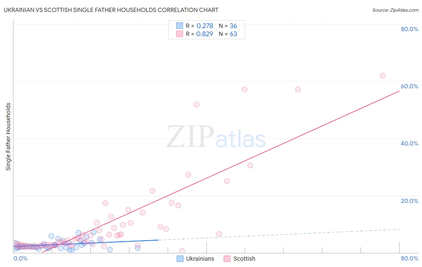 Ukrainian vs Scottish Single Father Households