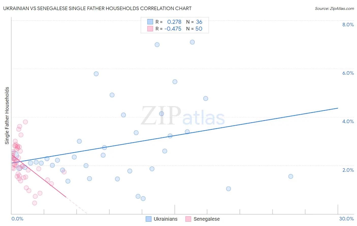 Ukrainian vs Senegalese Single Father Households