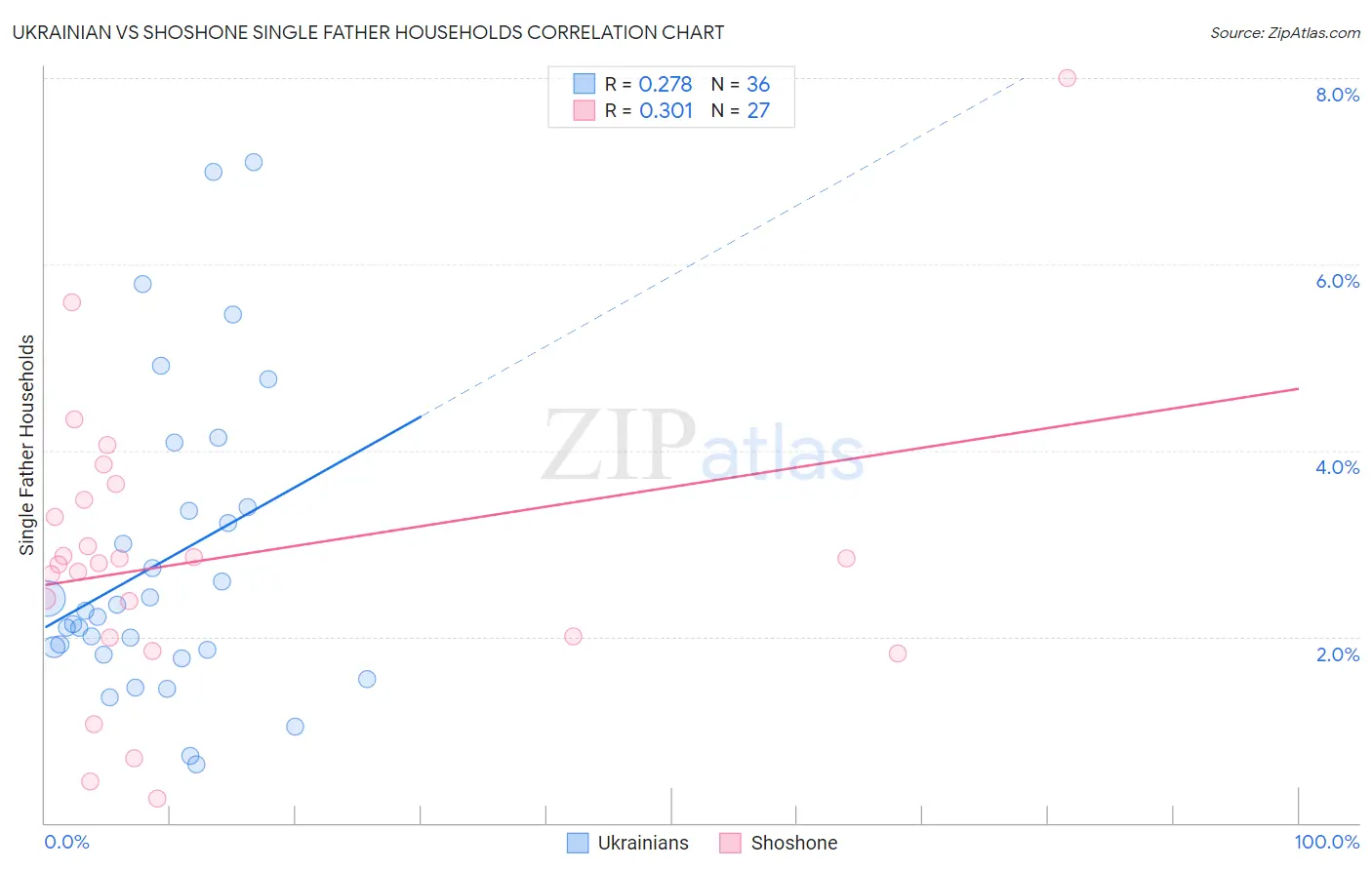 Ukrainian vs Shoshone Single Father Households