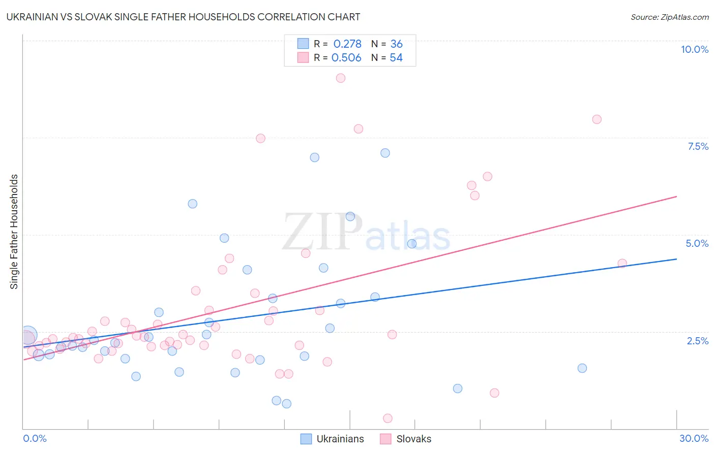 Ukrainian vs Slovak Single Father Households