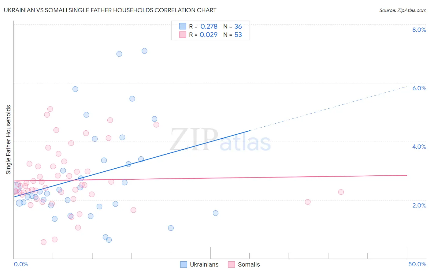 Ukrainian vs Somali Single Father Households