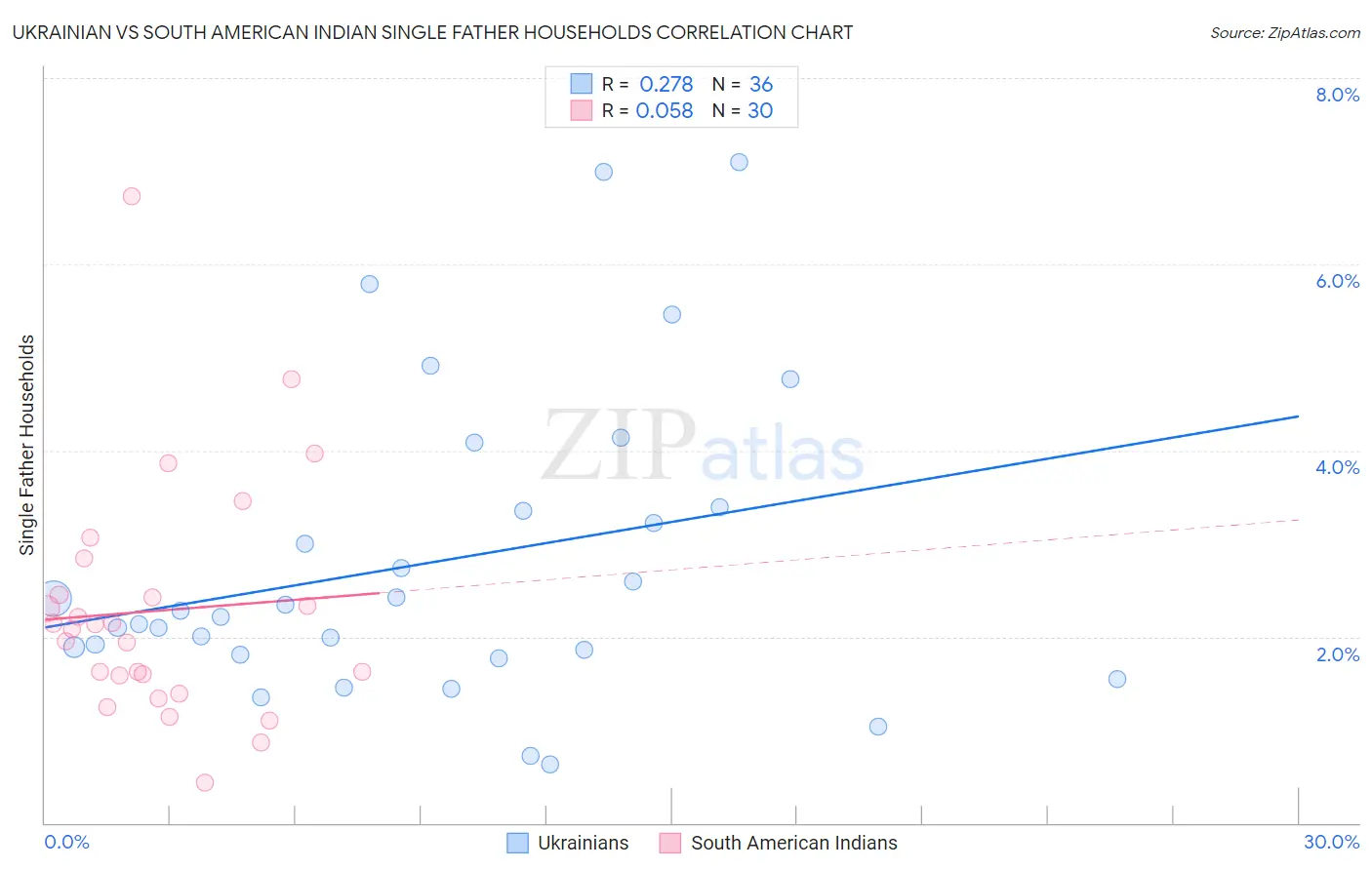 Ukrainian vs South American Indian Single Father Households