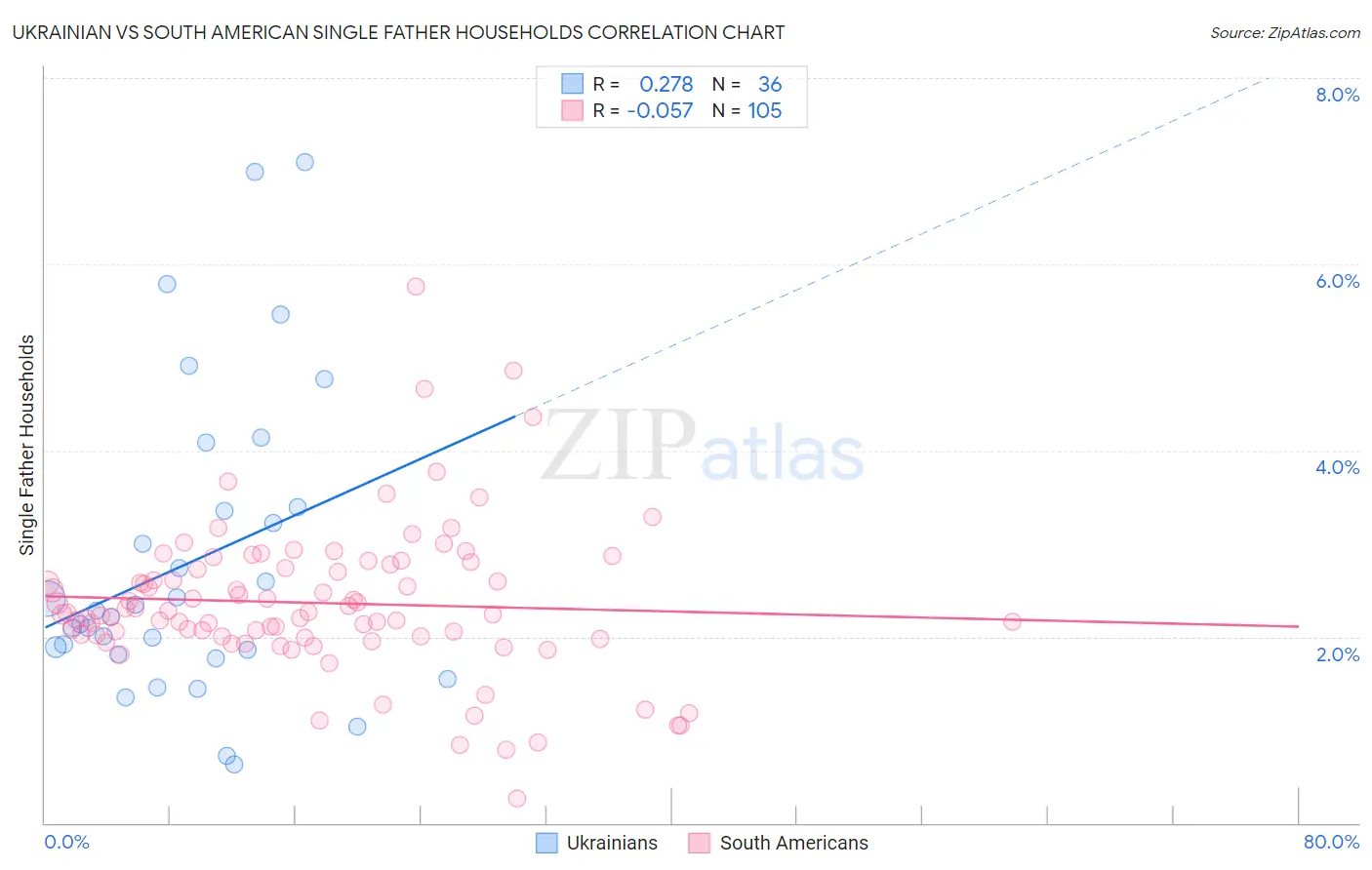 Ukrainian vs South American Single Father Households