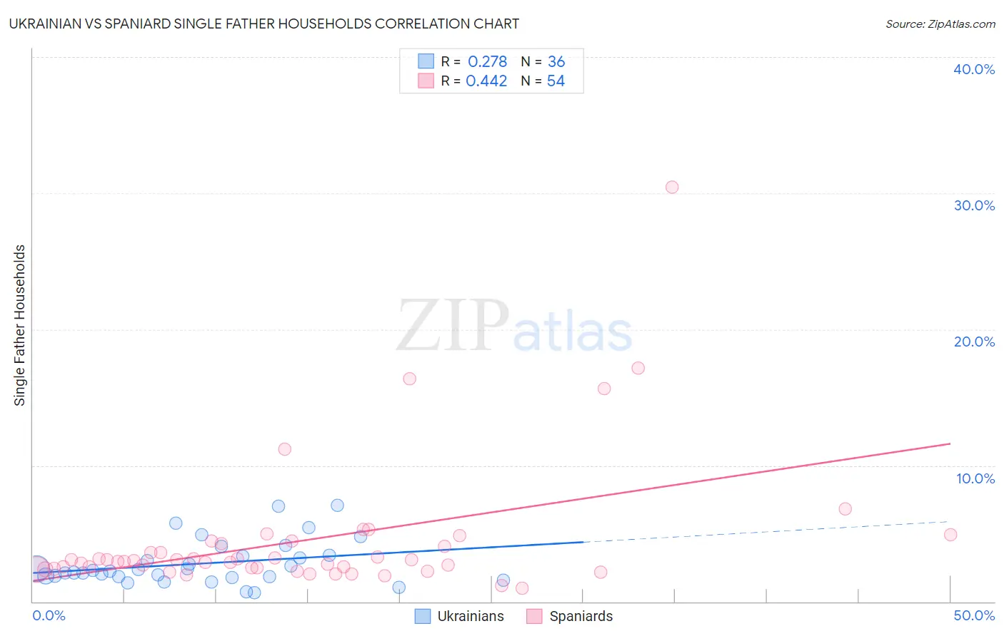 Ukrainian vs Spaniard Single Father Households