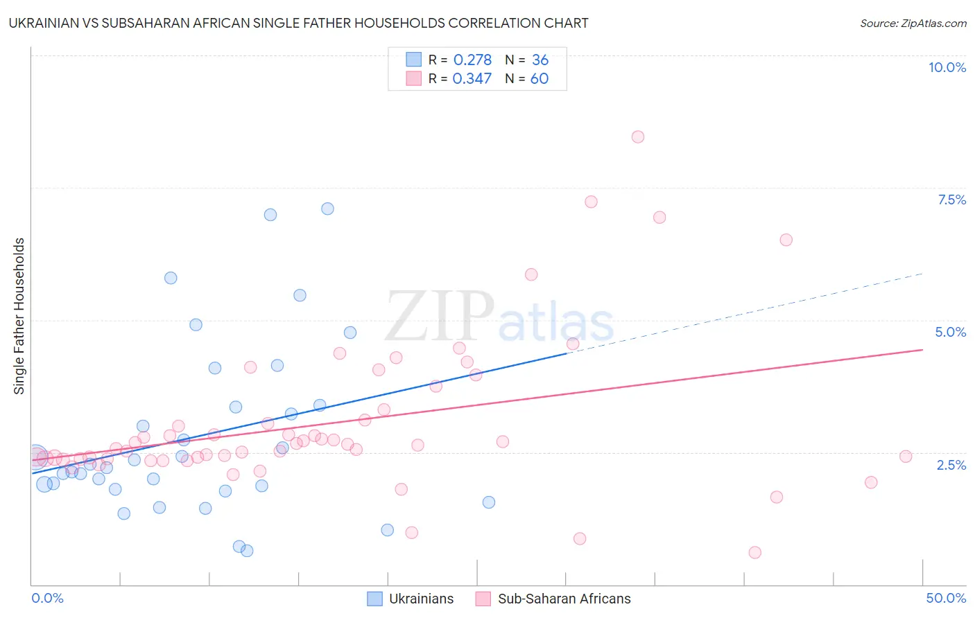 Ukrainian vs Subsaharan African Single Father Households