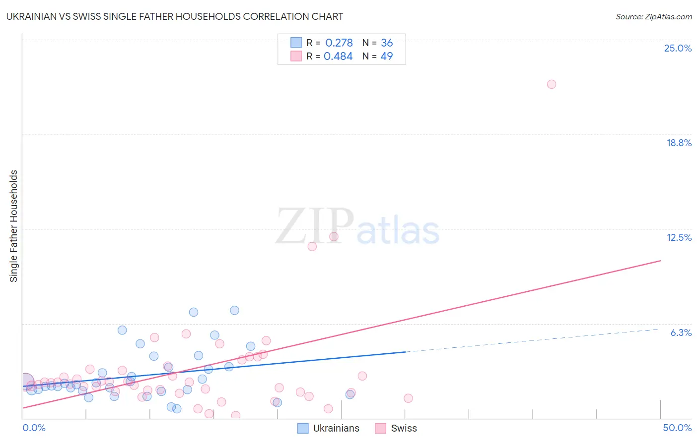 Ukrainian vs Swiss Single Father Households