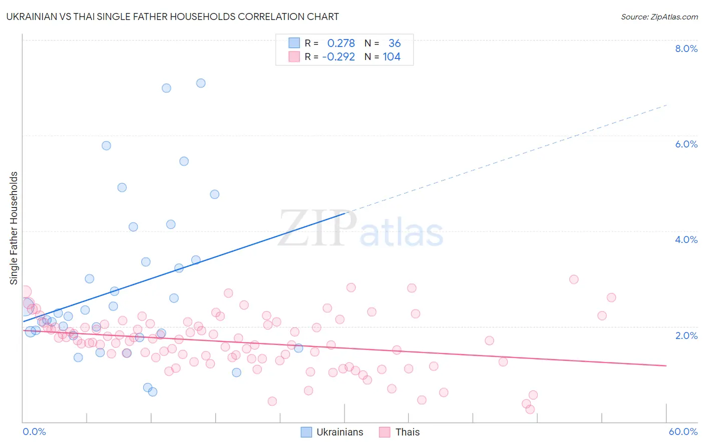 Ukrainian vs Thai Single Father Households