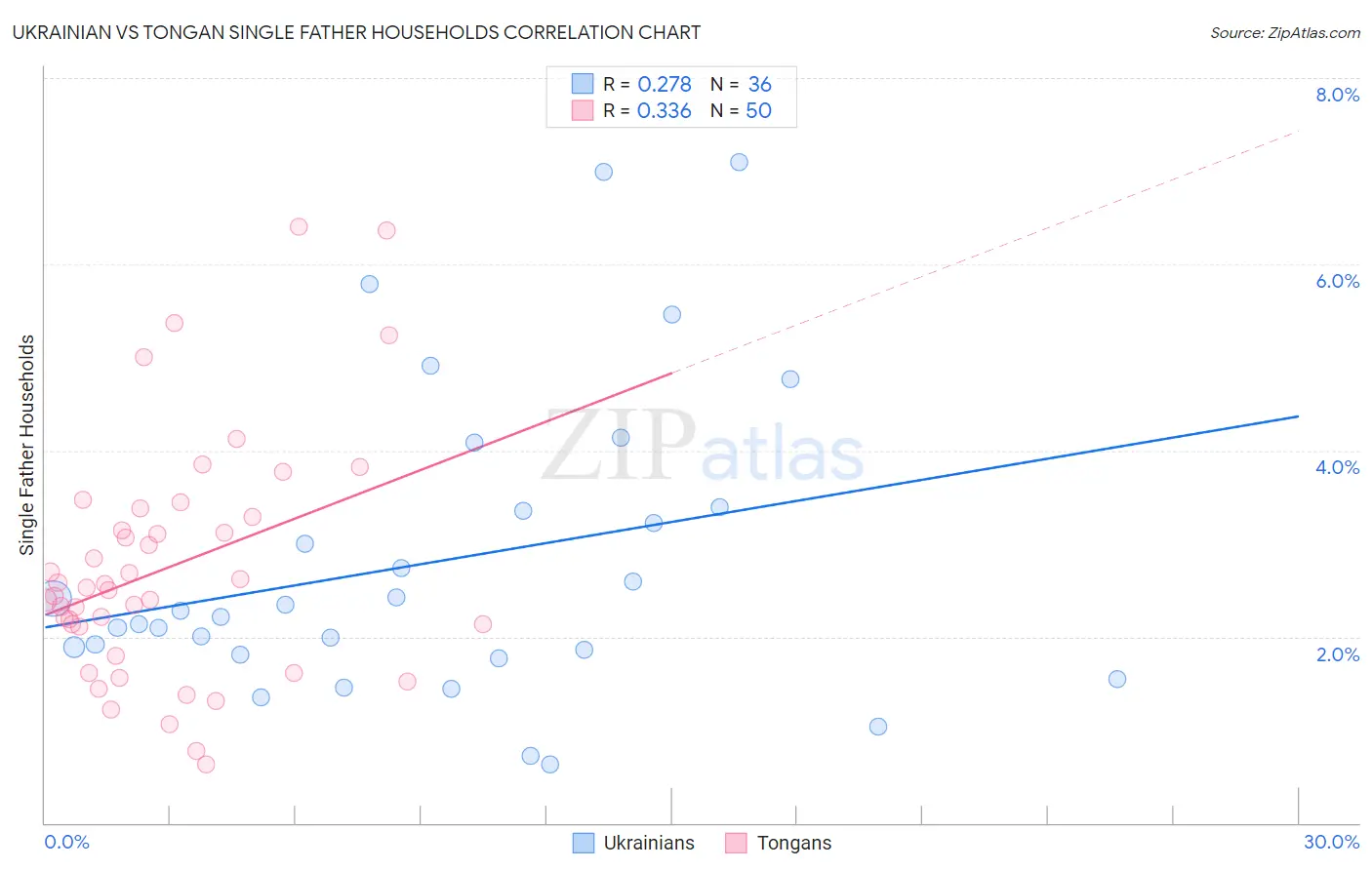 Ukrainian vs Tongan Single Father Households