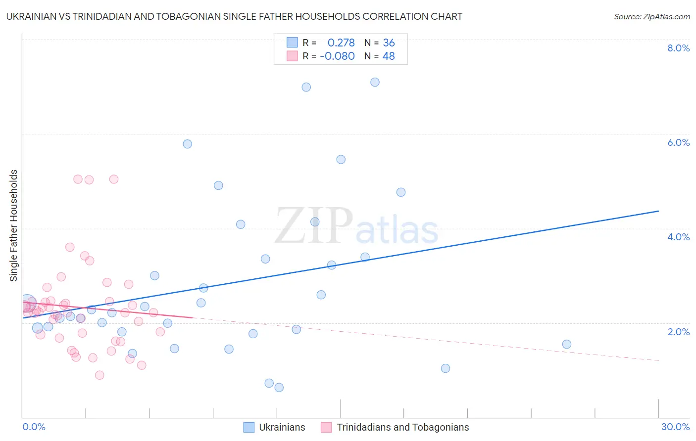 Ukrainian vs Trinidadian and Tobagonian Single Father Households