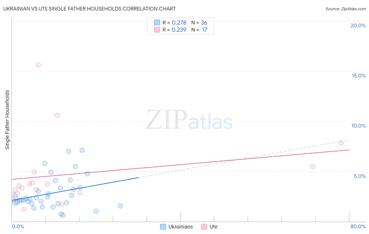 Ukrainian vs Ute Single Father Households
