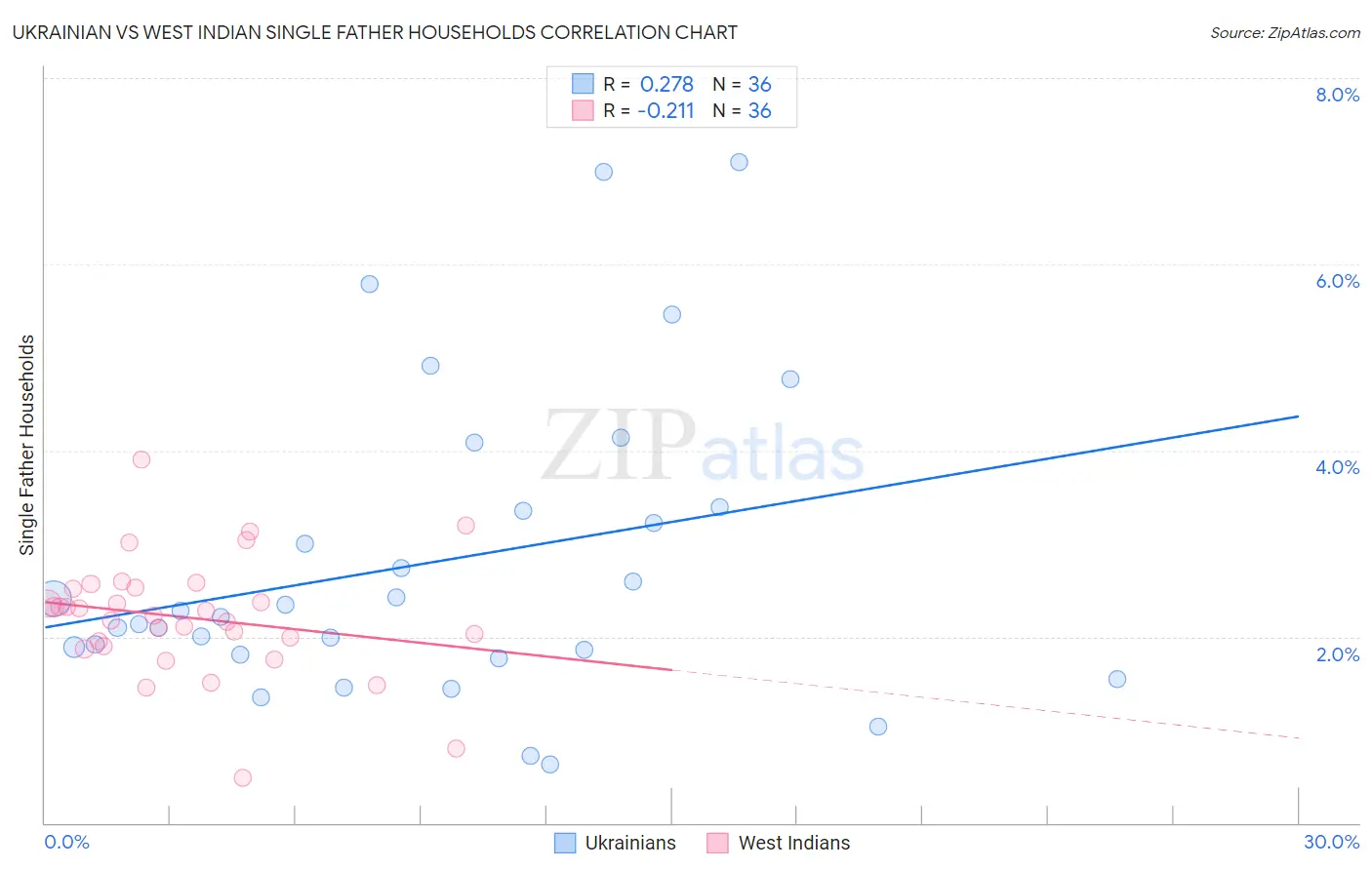 Ukrainian vs West Indian Single Father Households