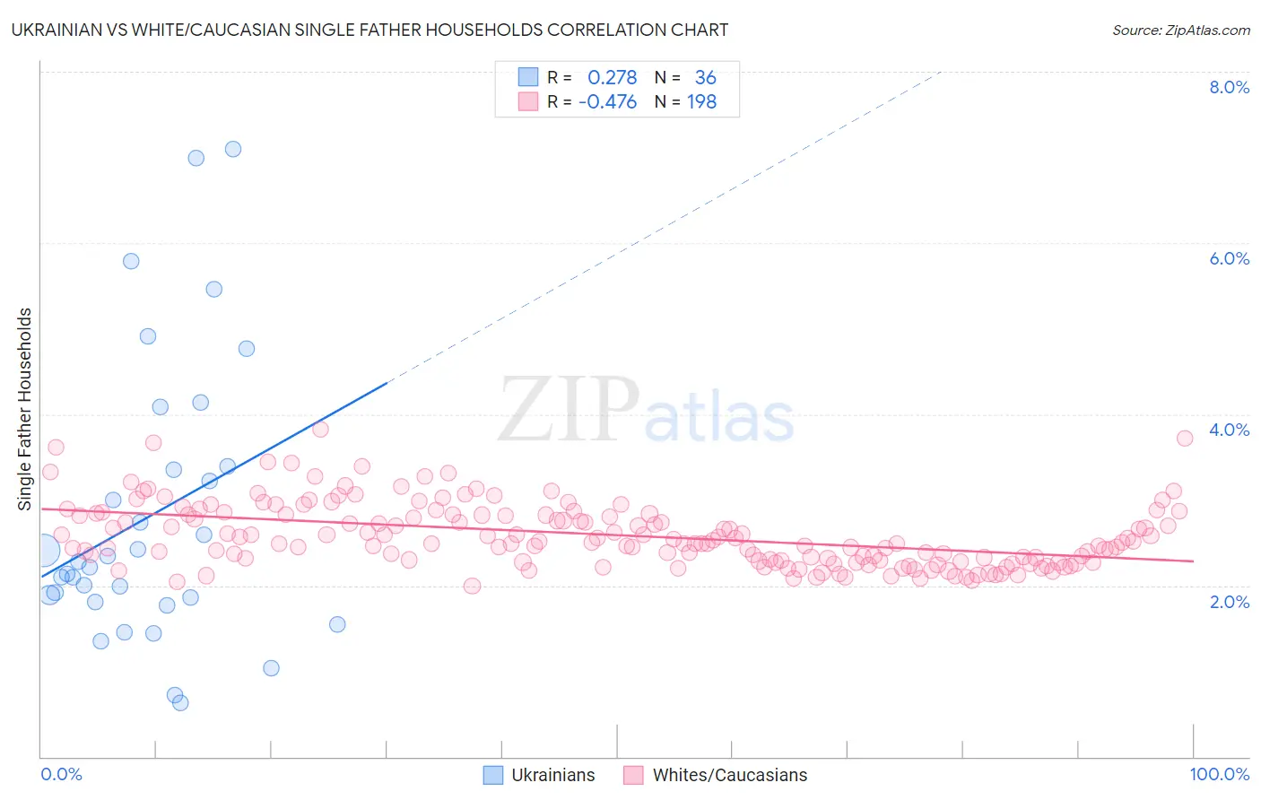 Ukrainian vs White/Caucasian Single Father Households