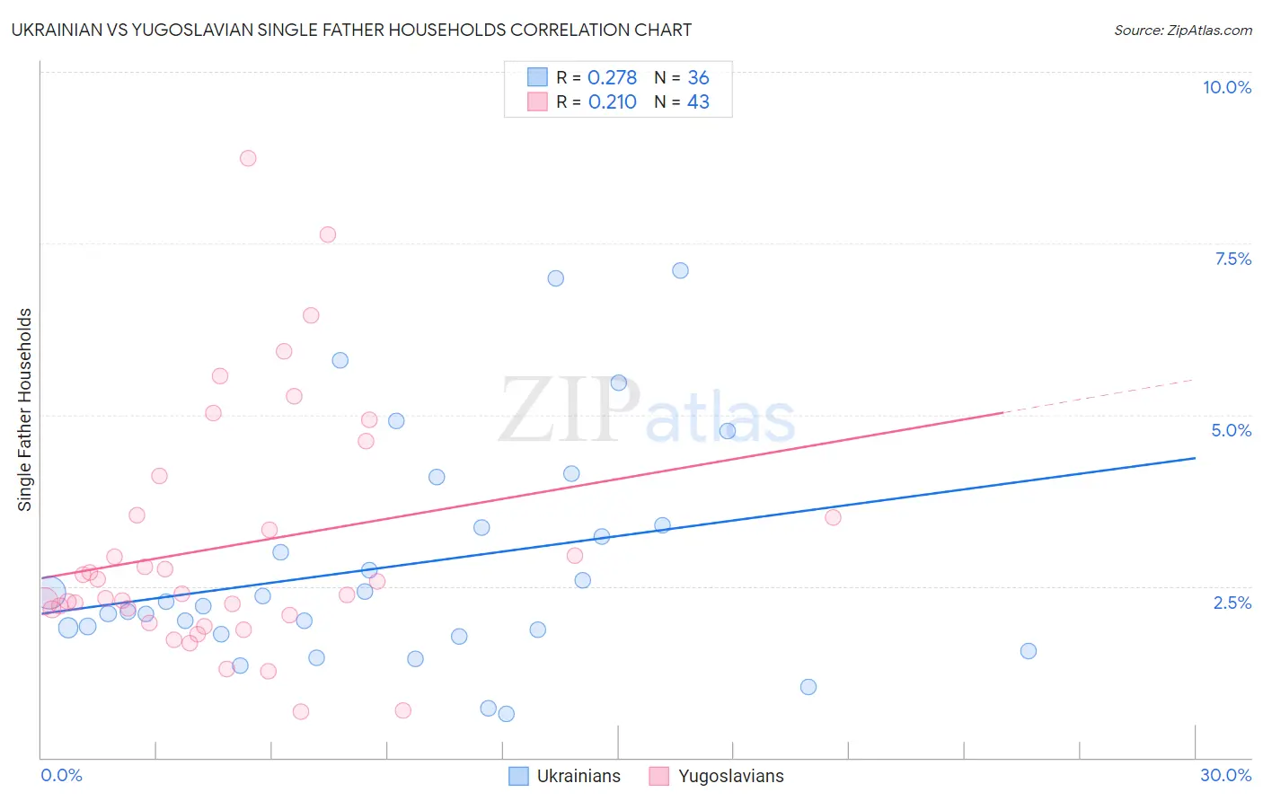 Ukrainian vs Yugoslavian Single Father Households