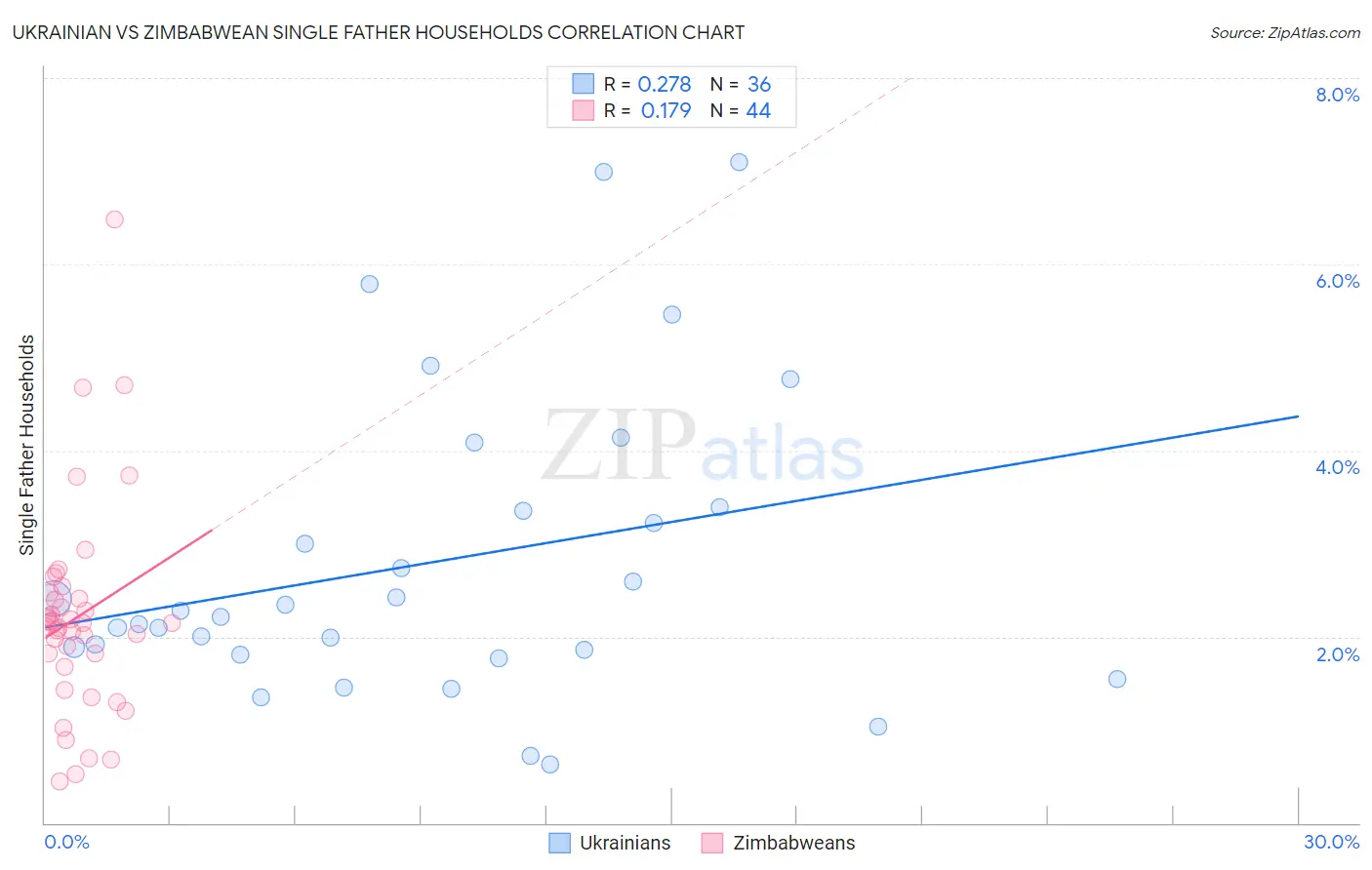 Ukrainian vs Zimbabwean Single Father Households