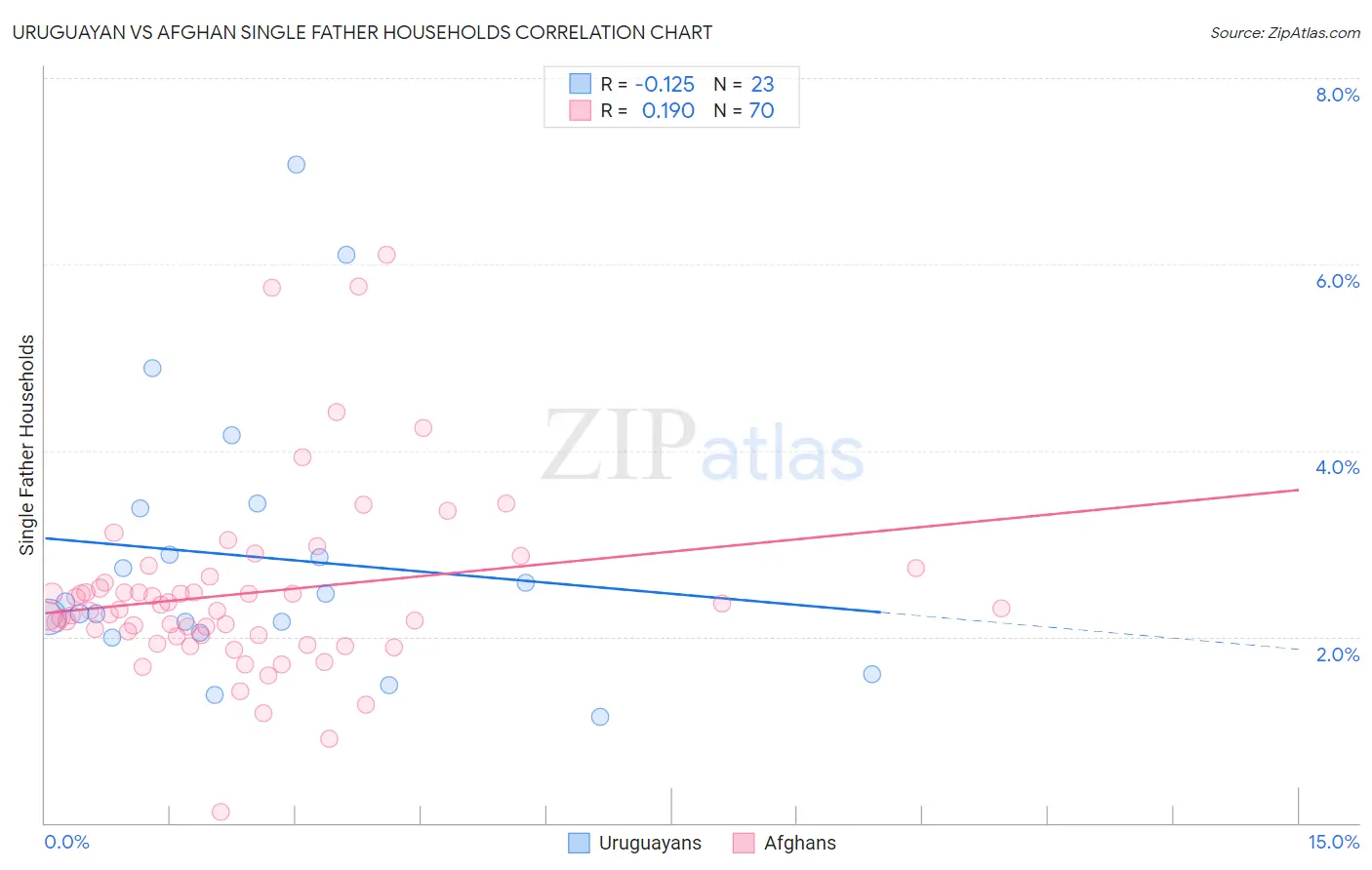 Uruguayan vs Afghan Single Father Households