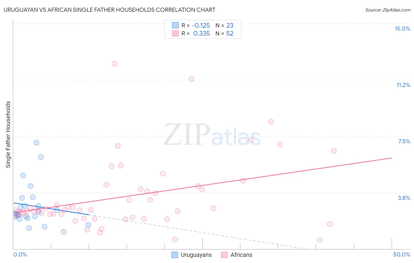 Uruguayan vs African Single Father Households