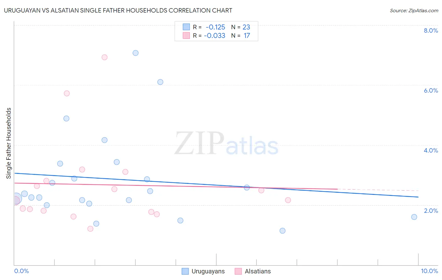 Uruguayan vs Alsatian Single Father Households