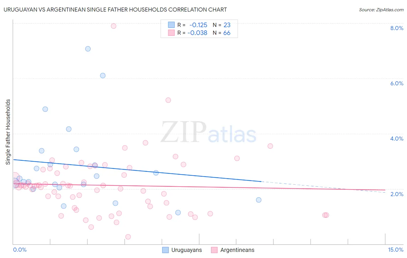 Uruguayan vs Argentinean Single Father Households