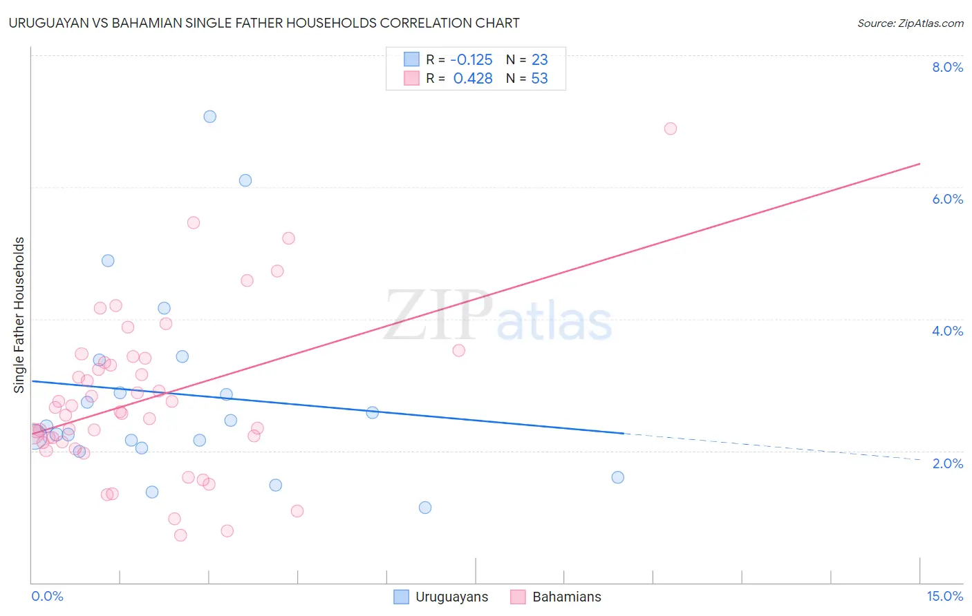 Uruguayan vs Bahamian Single Father Households