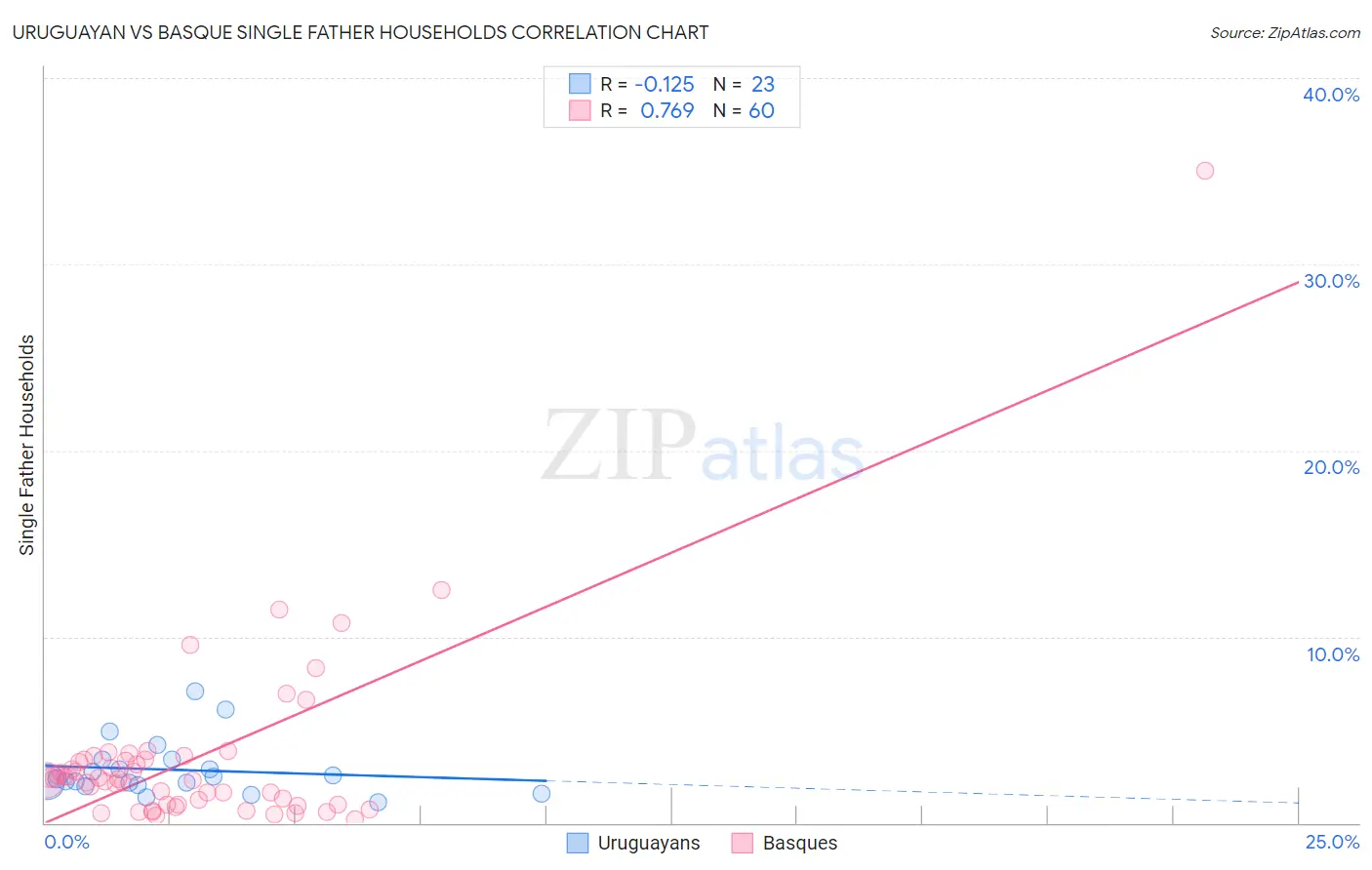 Uruguayan vs Basque Single Father Households