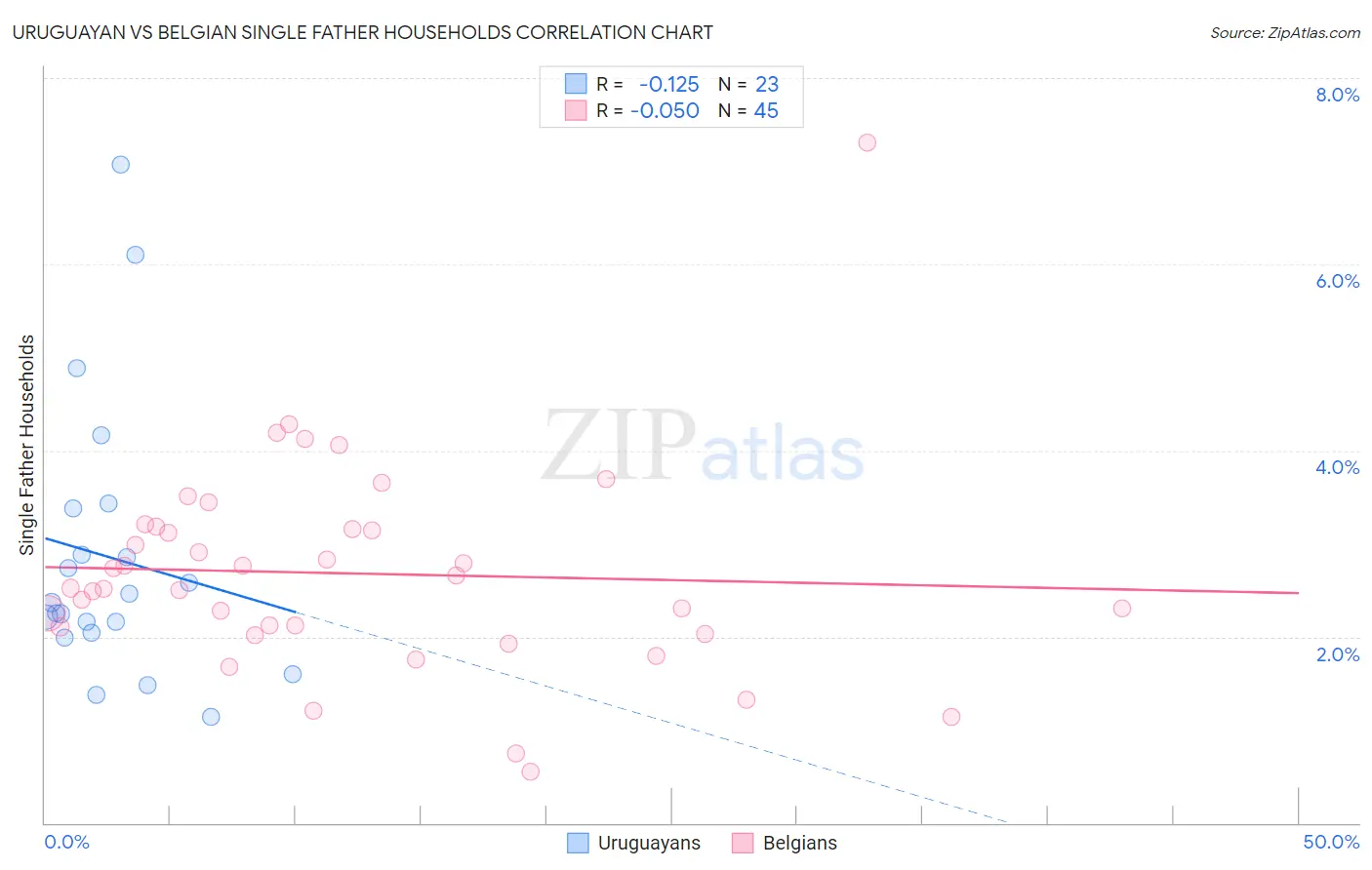 Uruguayan vs Belgian Single Father Households