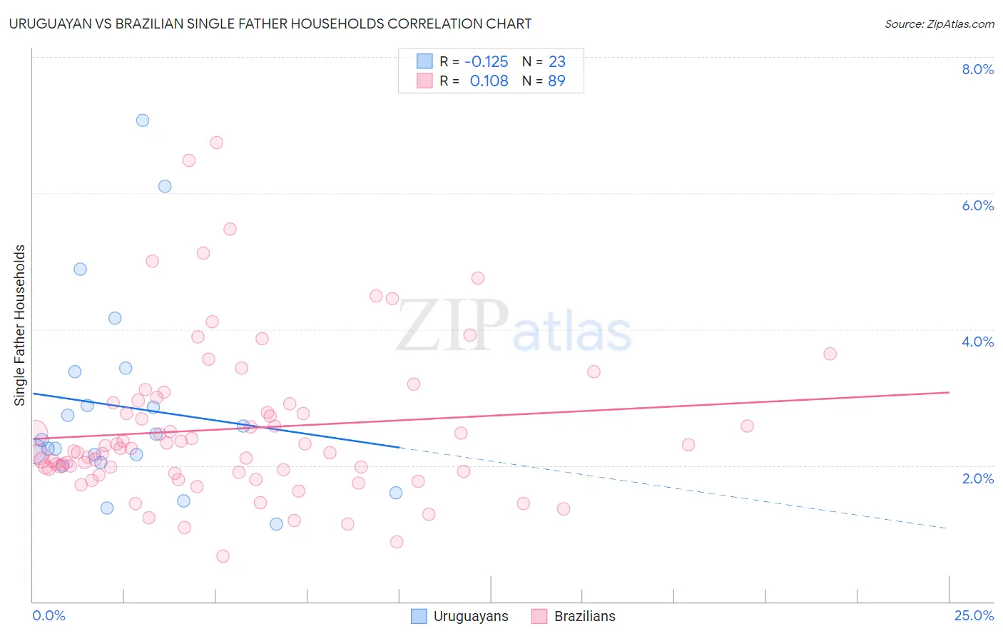Uruguayan vs Brazilian Single Father Households