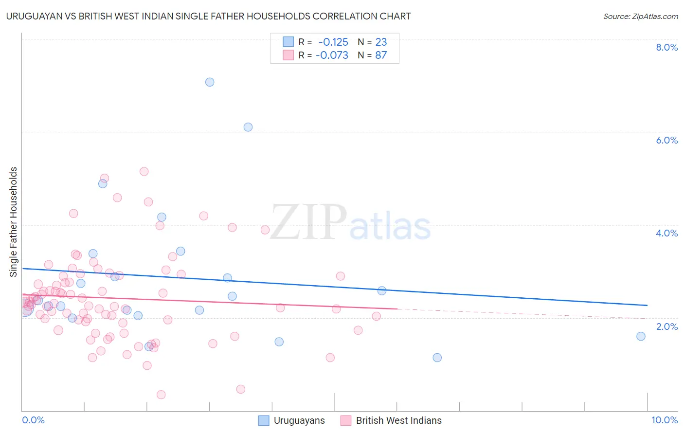 Uruguayan vs British West Indian Single Father Households