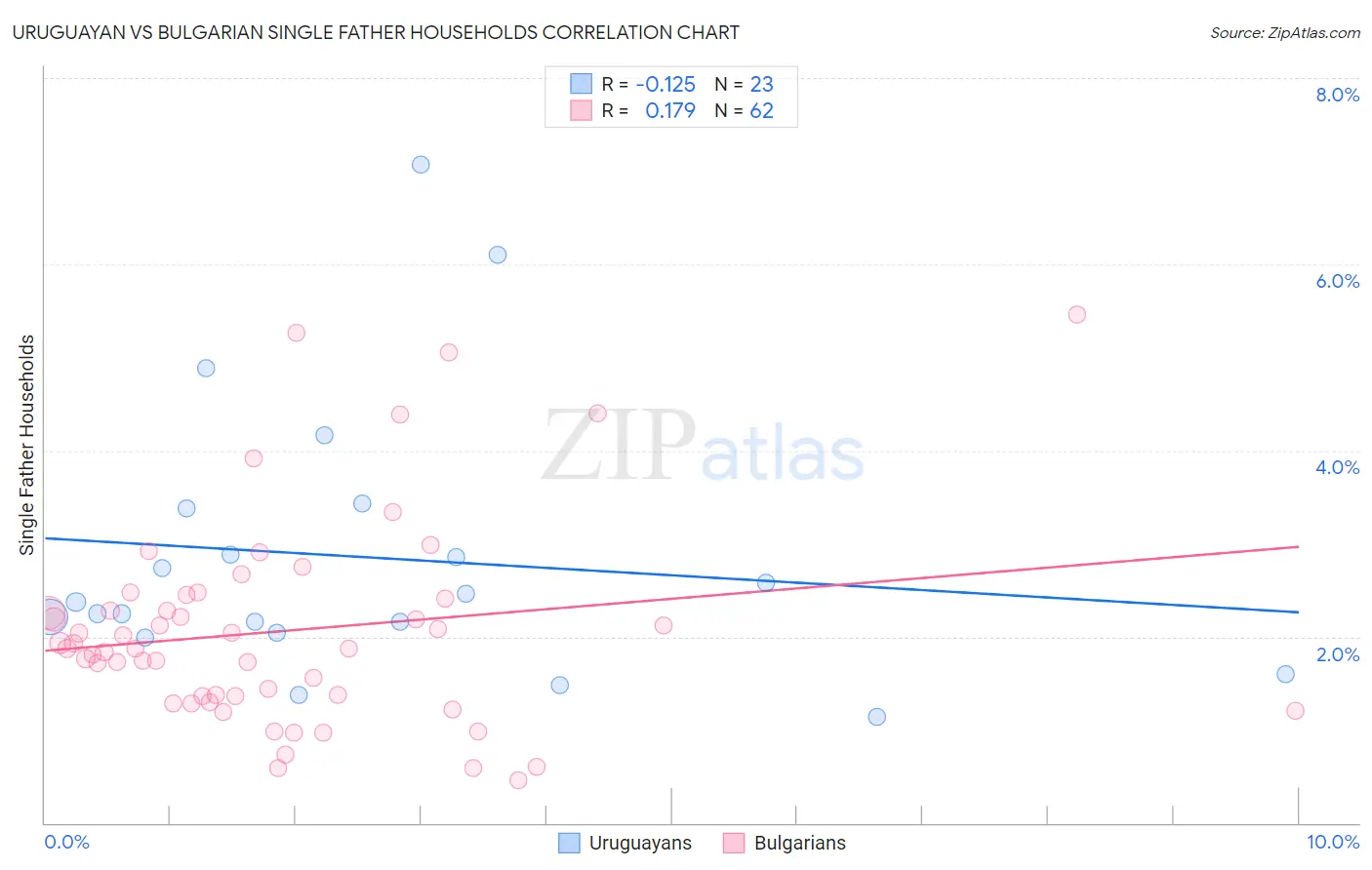 Uruguayan vs Bulgarian Single Father Households