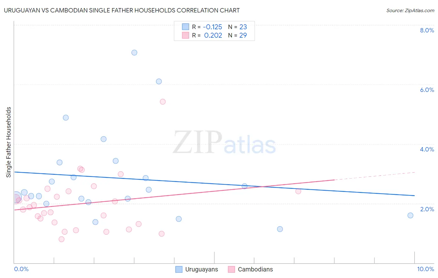 Uruguayan vs Cambodian Single Father Households