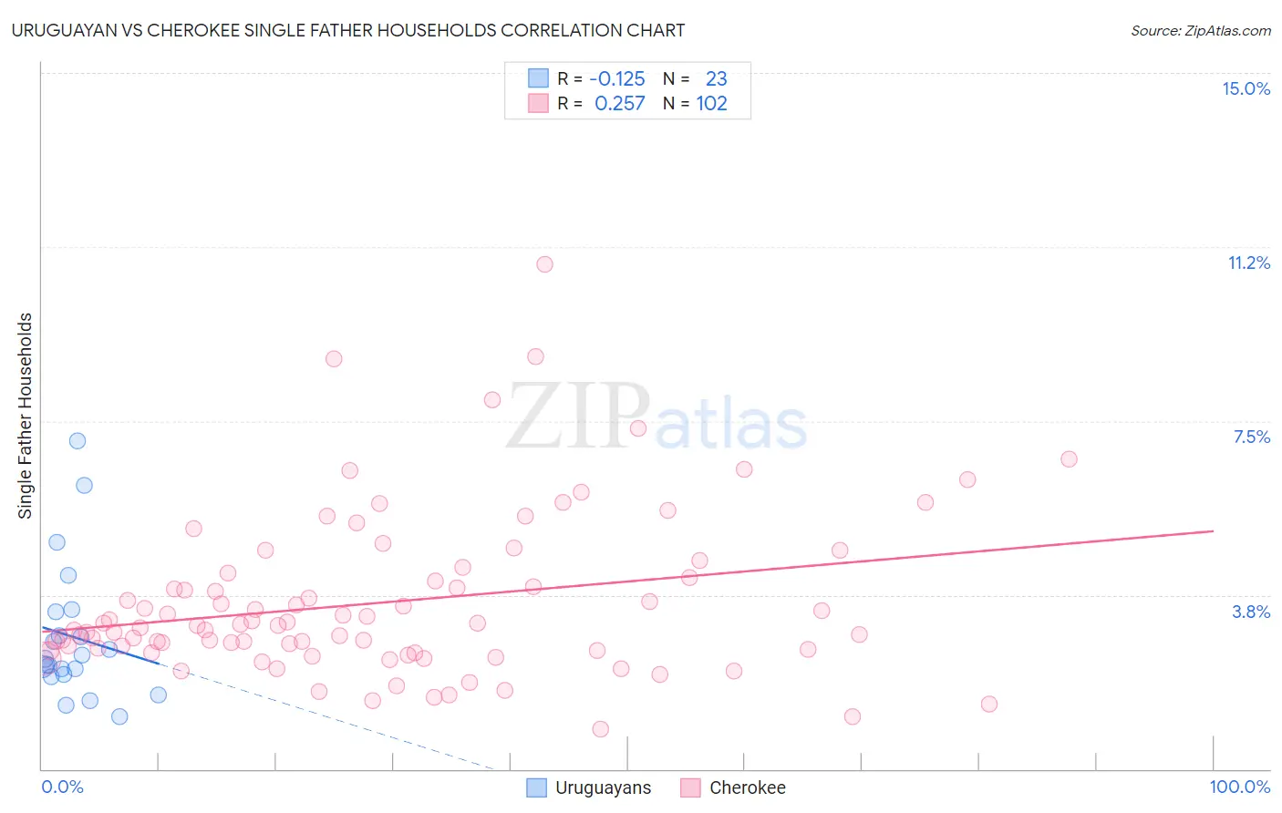 Uruguayan vs Cherokee Single Father Households