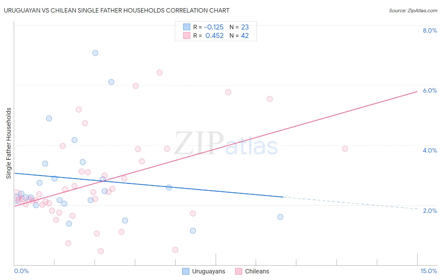 Uruguayan vs Chilean Single Father Households