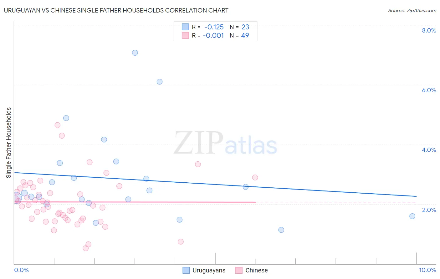 Uruguayan vs Chinese Single Father Households